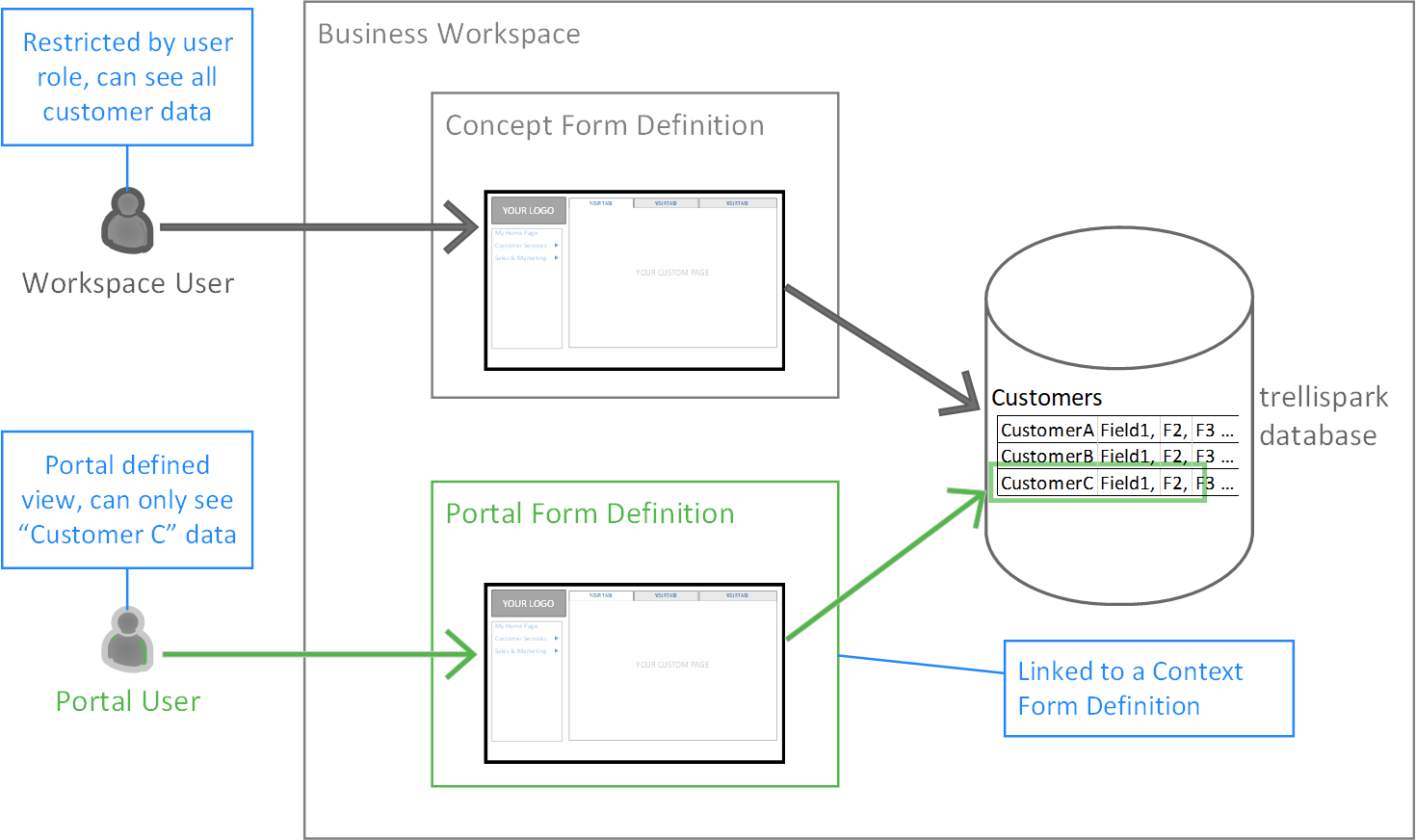Diagram showing how workspace users can see information about all customers, restricted by their user role, whereas portal users can only see information about their specific customer record