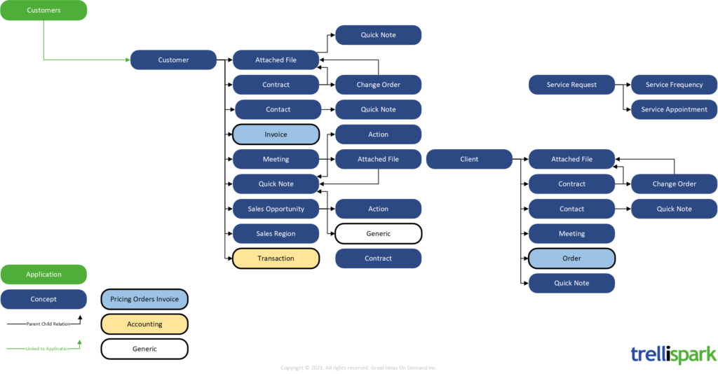 Diagram showing the relationships between concepts in the Customer and Client Management functionality.