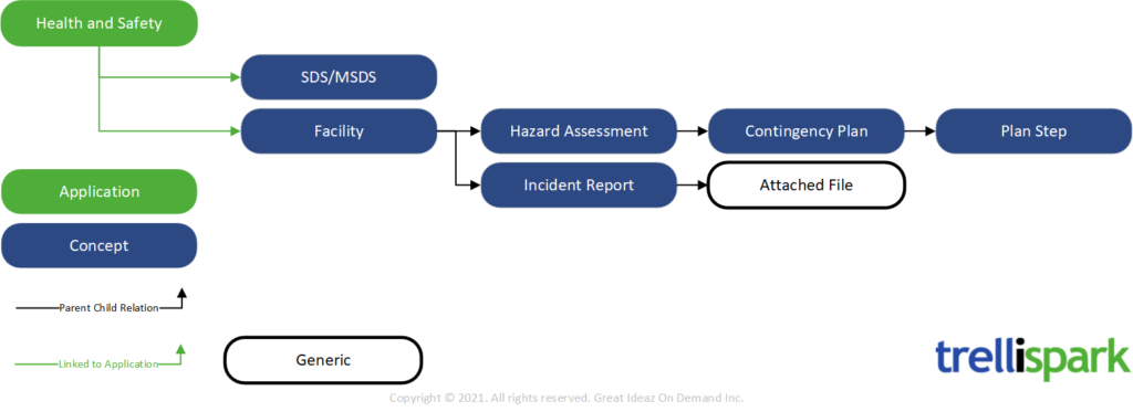 Diagram showing the relationships between concepts in the Health and Safety functionality.