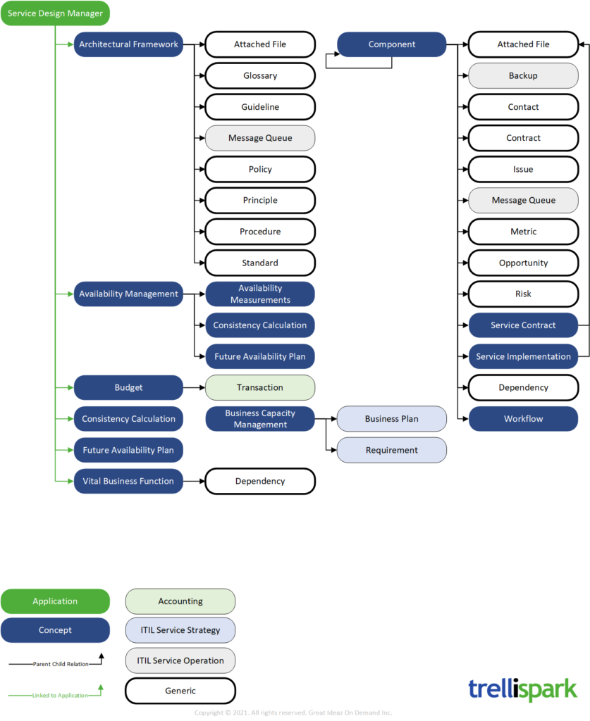 Diagram showing the relationships between concepts in the ITIL Service Design functionality.