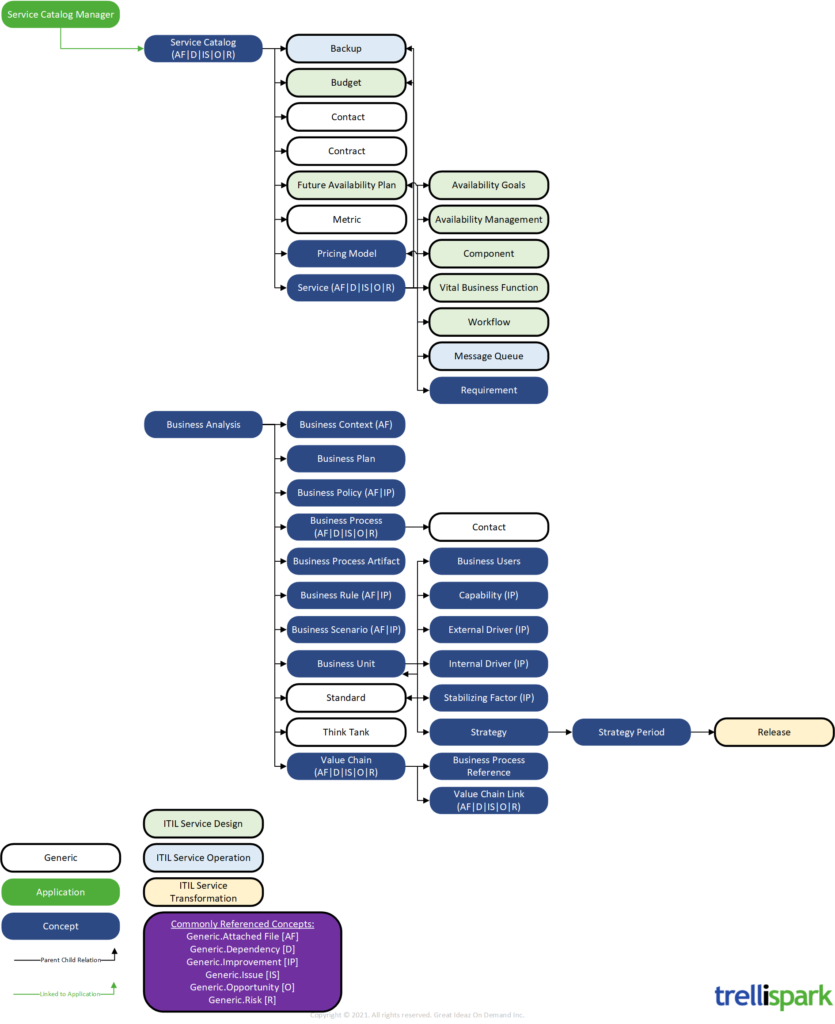 Diagram showing the relationships between concepts in the ITIL Service Strategy functionality.