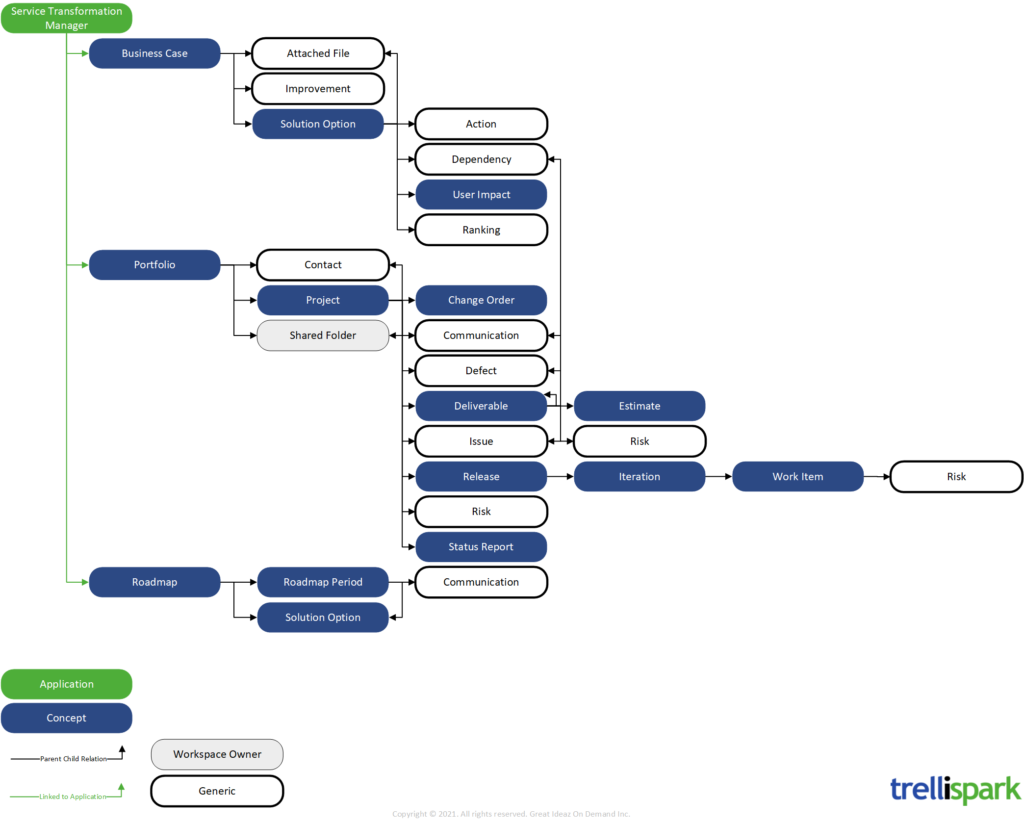 Diagram showing the relationships between concepts in the ITIL Service Transformation functionality.