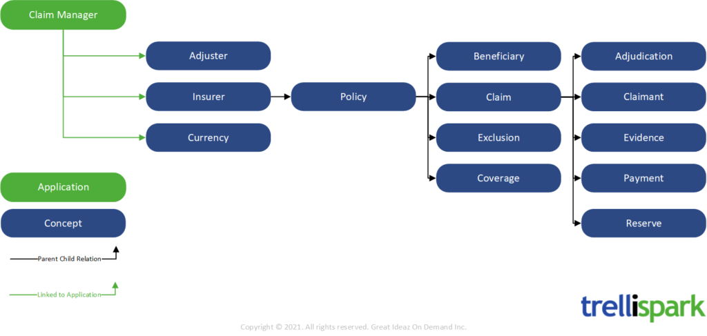 Diagram showing the relationships between concepts in the Policy Claims Management functionality.