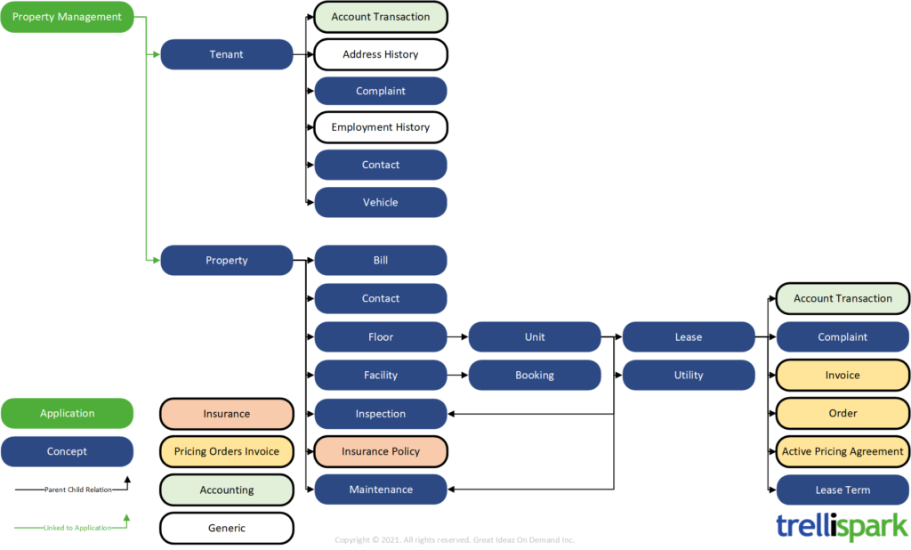 Diagram showing the relationships between concepts in the Property Management functionality.