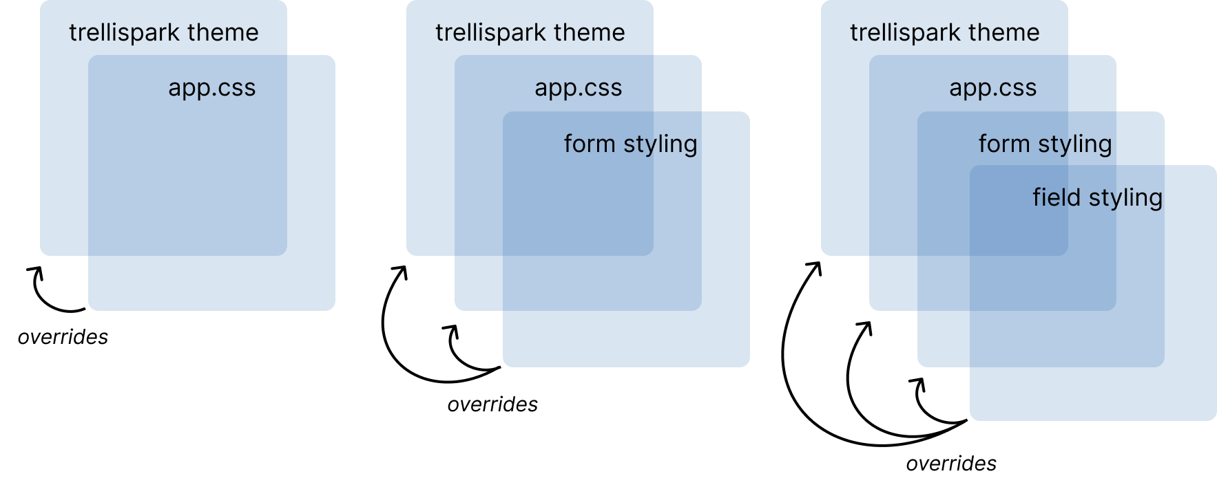 Diagram showing how the four styling options override one another based on the cascading order