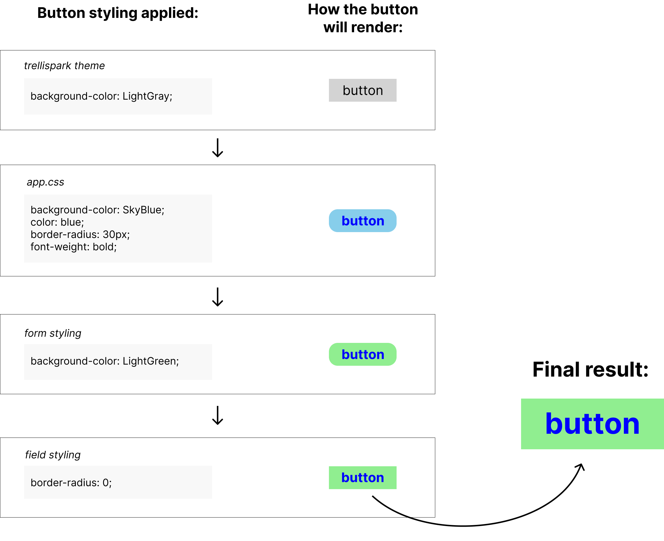 Diagram of a button's styling at each styling hierarchy level