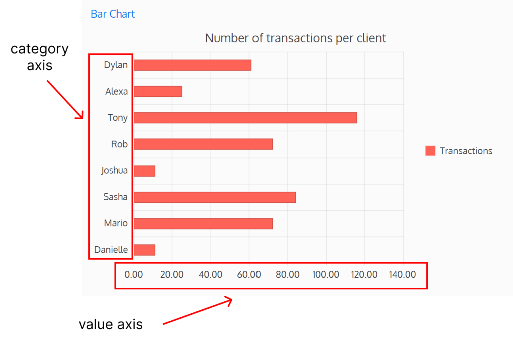 Screenshot of a bar chart with a categorical axis type
