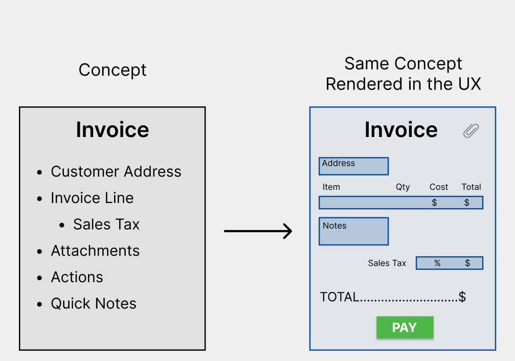 Diagram of an invoice concept as text and an invoice concept rendered in the UX